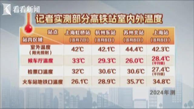 “热”上热搜！虹桥火车站室内到底有多热？旅客吐槽：“像蒸桑拿”！开云kaiyun官网(图4)