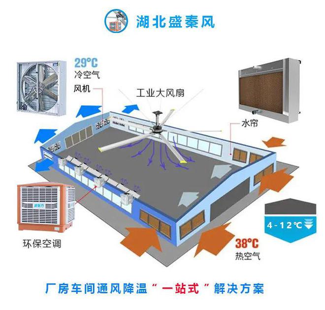 厂房通风降温工业大吊扇与冷风机各开云kaiyun官网有哪些特点与优势？(图9)